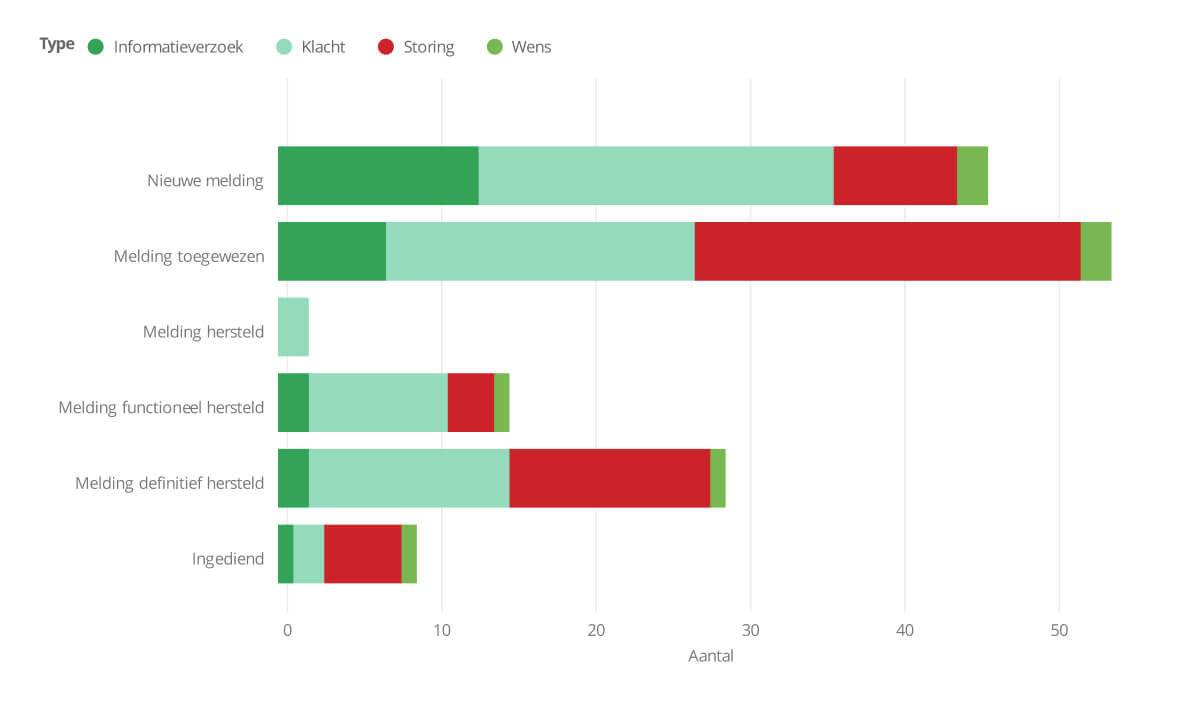 Screenshot Condor meldingen dashboard