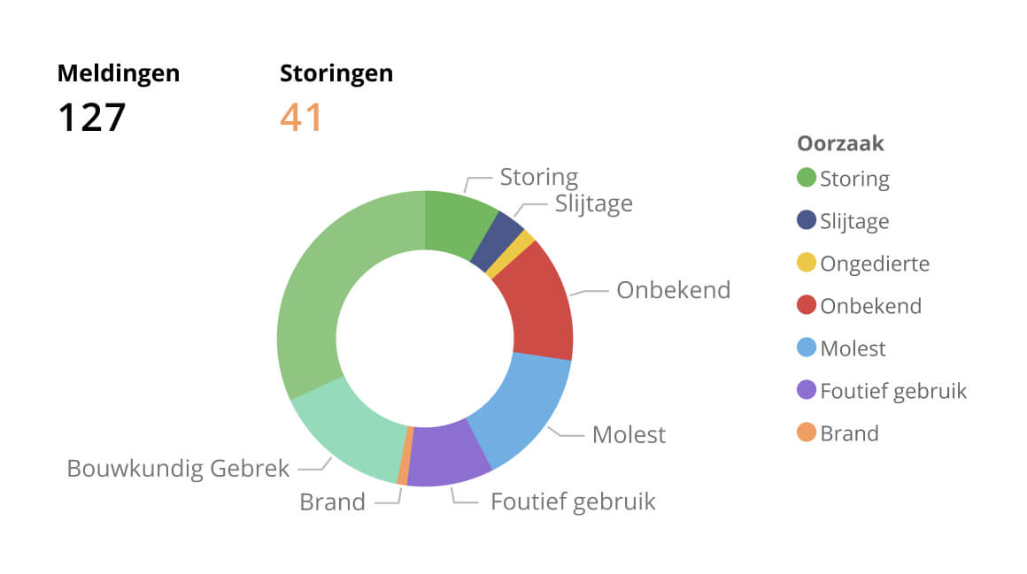 Screenshot Condor storingen dashboard